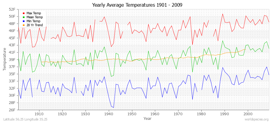 Yearly Average Temperatures 2010 - 2009 (English) Latitude 56.25 Longitude 35.25