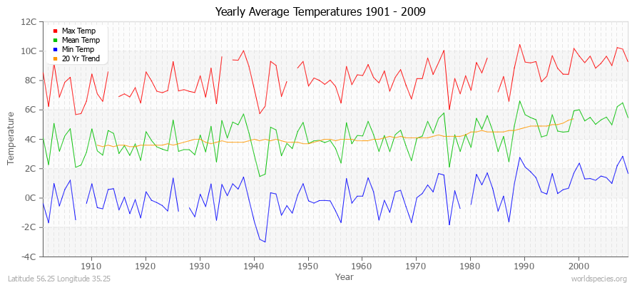 Yearly Average Temperatures 2010 - 2009 (Metric) Latitude 56.25 Longitude 35.25