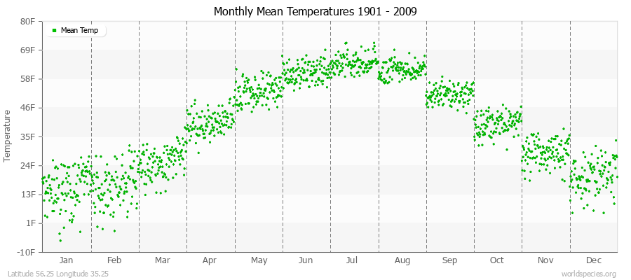 Monthly Mean Temperatures 1901 - 2009 (English) Latitude 56.25 Longitude 35.25