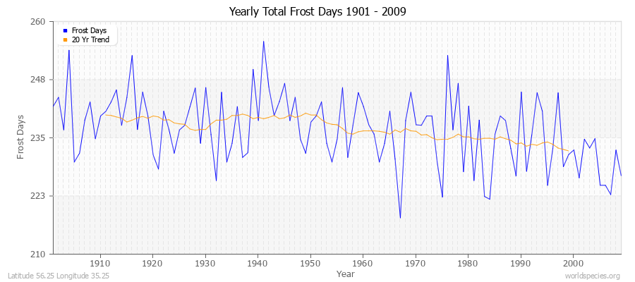 Yearly Total Frost Days 1901 - 2009 Latitude 56.25 Longitude 35.25