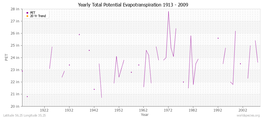 Yearly Total Potential Evapotranspiration 1913 - 2009 (English) Latitude 56.25 Longitude 35.25