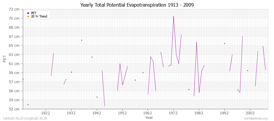 Yearly Total Potential Evapotranspiration 1913 - 2009 (Metric) Latitude 56.25 Longitude 35.25