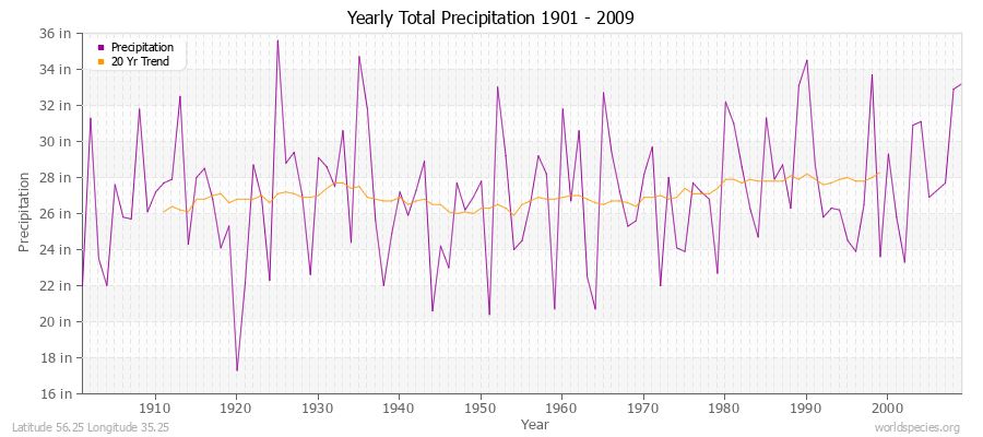 Yearly Total Precipitation 1901 - 2009 (English) Latitude 56.25 Longitude 35.25