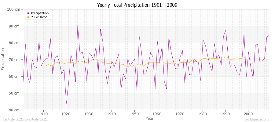 Yearly Total Precipitation 1901 - 2009 (Metric) Latitude 56.25 Longitude 35.25