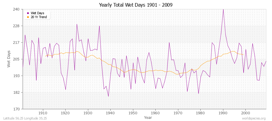 Yearly Total Wet Days 1901 - 2009 Latitude 56.25 Longitude 35.25