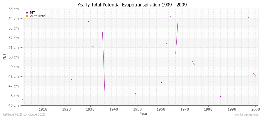 Yearly Total Potential Evapotranspiration 1909 - 2009 (Metric) Latitude 62.25 Longitude 35.25