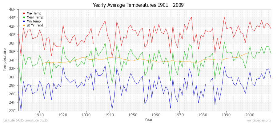 Yearly Average Temperatures 2010 - 2009 (English) Latitude 64.25 Longitude 35.25