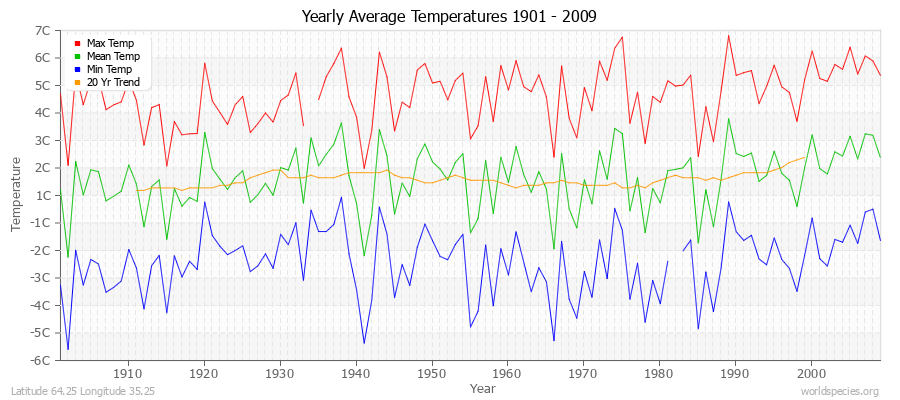 Yearly Average Temperatures 2010 - 2009 (Metric) Latitude 64.25 Longitude 35.25