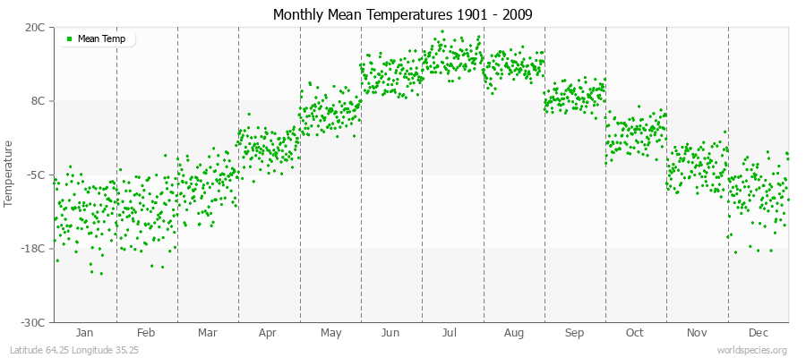 Monthly Mean Temperatures 1901 - 2009 (Metric) Latitude 64.25 Longitude 35.25