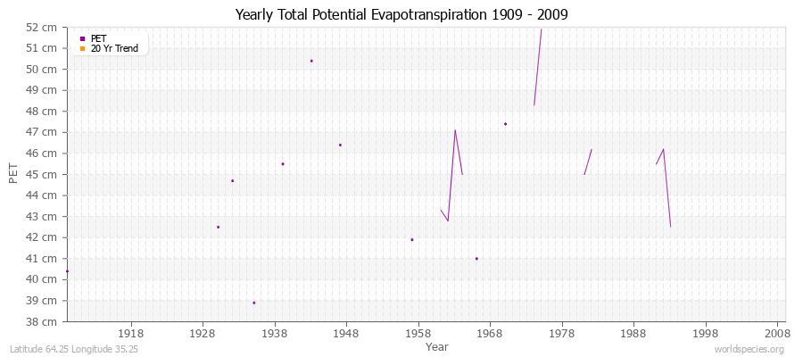 Yearly Total Potential Evapotranspiration 1909 - 2009 (Metric) Latitude 64.25 Longitude 35.25