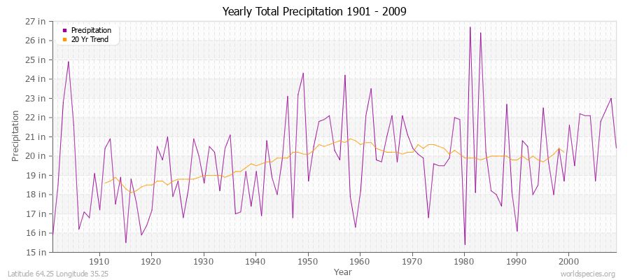 Yearly Total Precipitation 1901 - 2009 (English) Latitude 64.25 Longitude 35.25