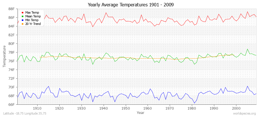 Yearly Average Temperatures 2010 - 2009 (English) Latitude -18.75 Longitude 35.75