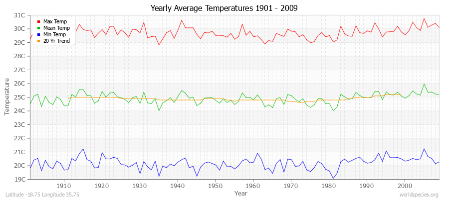 Yearly Average Temperatures 2010 - 2009 (Metric) Latitude -18.75 Longitude 35.75