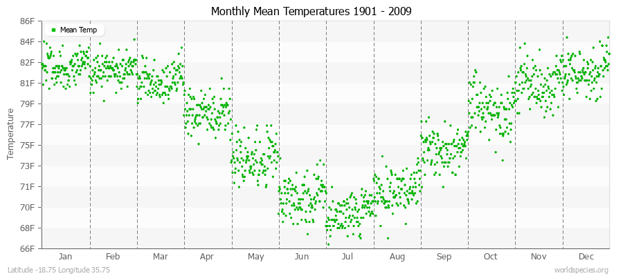 Monthly Mean Temperatures 1901 - 2009 (English) Latitude -18.75 Longitude 35.75