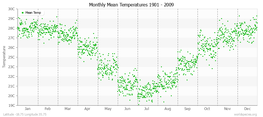 Monthly Mean Temperatures 1901 - 2009 (Metric) Latitude -18.75 Longitude 35.75