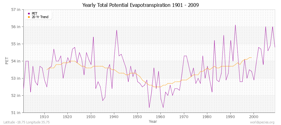 Yearly Total Potential Evapotranspiration 1901 - 2009 (English) Latitude -18.75 Longitude 35.75