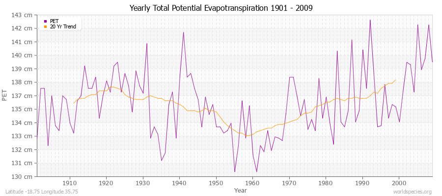 Yearly Total Potential Evapotranspiration 1901 - 2009 (Metric) Latitude -18.75 Longitude 35.75
