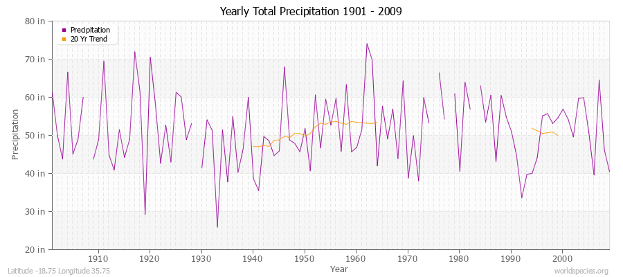 Yearly Total Precipitation 1901 - 2009 (English) Latitude -18.75 Longitude 35.75