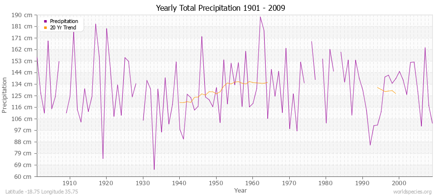 Yearly Total Precipitation 1901 - 2009 (Metric) Latitude -18.75 Longitude 35.75