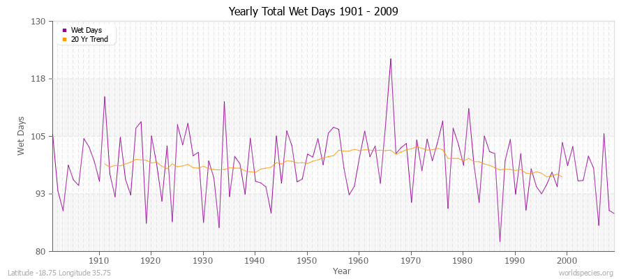 Yearly Total Wet Days 1901 - 2009 Latitude -18.75 Longitude 35.75