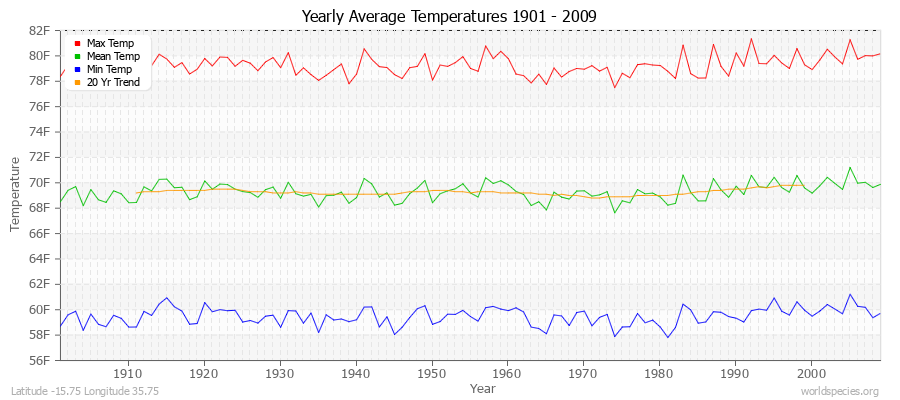 Yearly Average Temperatures 2010 - 2009 (English) Latitude -15.75 Longitude 35.75