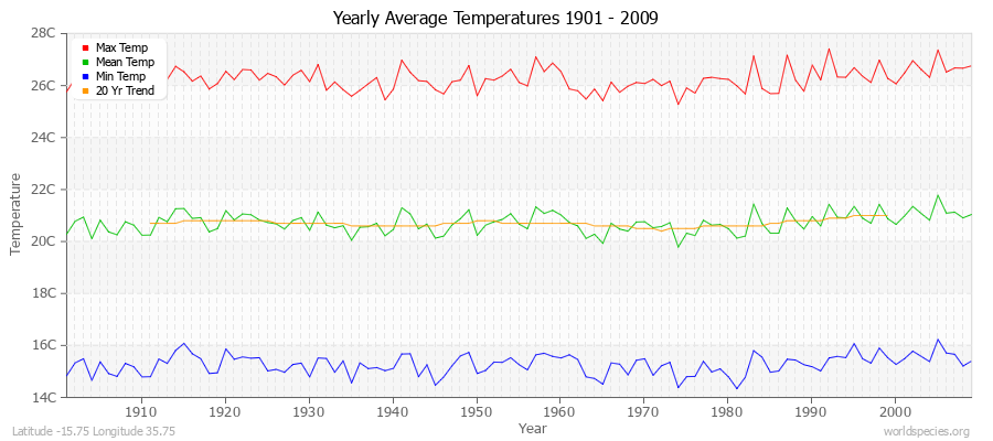 Yearly Average Temperatures 2010 - 2009 (Metric) Latitude -15.75 Longitude 35.75