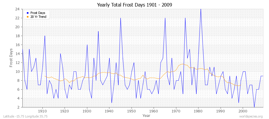 Yearly Total Frost Days 1901 - 2009 Latitude -15.75 Longitude 35.75