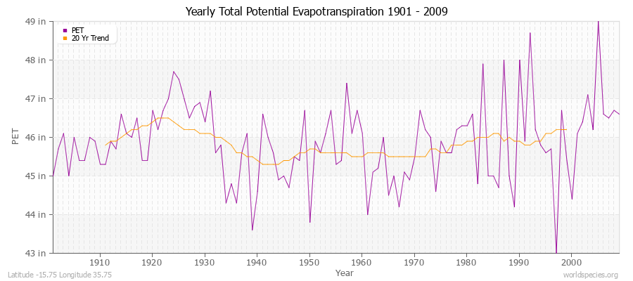 Yearly Total Potential Evapotranspiration 1901 - 2009 (English) Latitude -15.75 Longitude 35.75