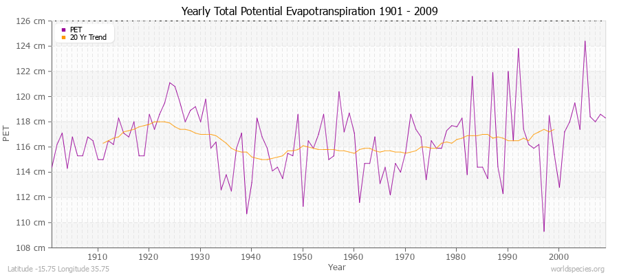 Yearly Total Potential Evapotranspiration 1901 - 2009 (Metric) Latitude -15.75 Longitude 35.75