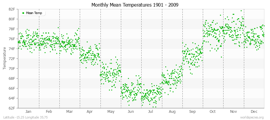 Monthly Mean Temperatures 1901 - 2009 (English) Latitude -15.25 Longitude 35.75