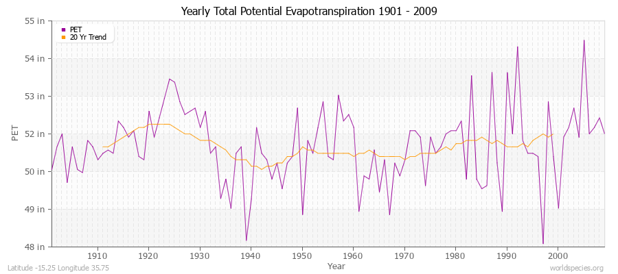 Yearly Total Potential Evapotranspiration 1901 - 2009 (English) Latitude -15.25 Longitude 35.75