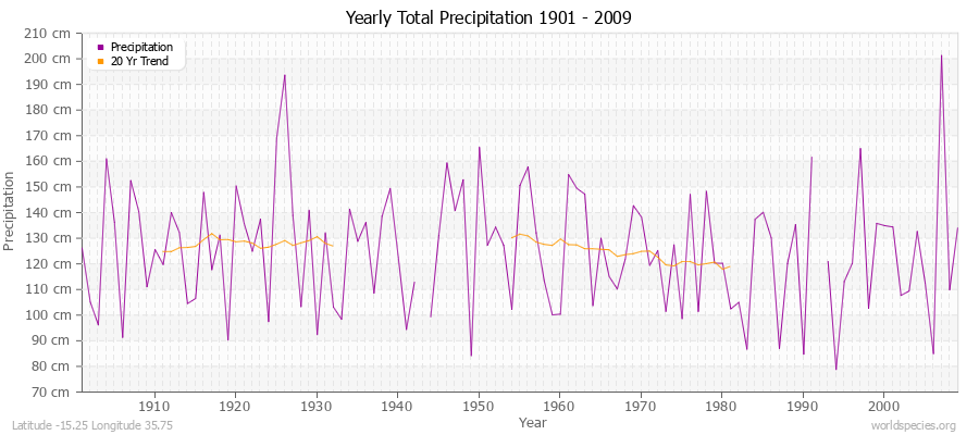 Yearly Total Precipitation 1901 - 2009 (Metric) Latitude -15.25 Longitude 35.75