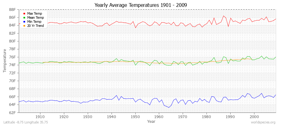 Yearly Average Temperatures 2010 - 2009 (English) Latitude -8.75 Longitude 35.75