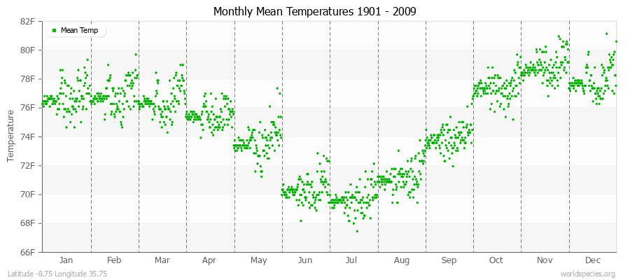 Monthly Mean Temperatures 1901 - 2009 (English) Latitude -8.75 Longitude 35.75