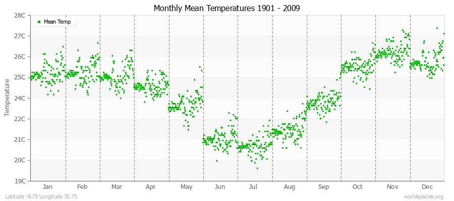 Monthly Mean Temperatures 1901 - 2009 (Metric) Latitude -8.75 Longitude 35.75