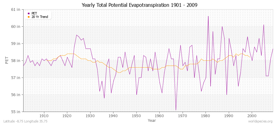 Yearly Total Potential Evapotranspiration 1901 - 2009 (English) Latitude -8.75 Longitude 35.75