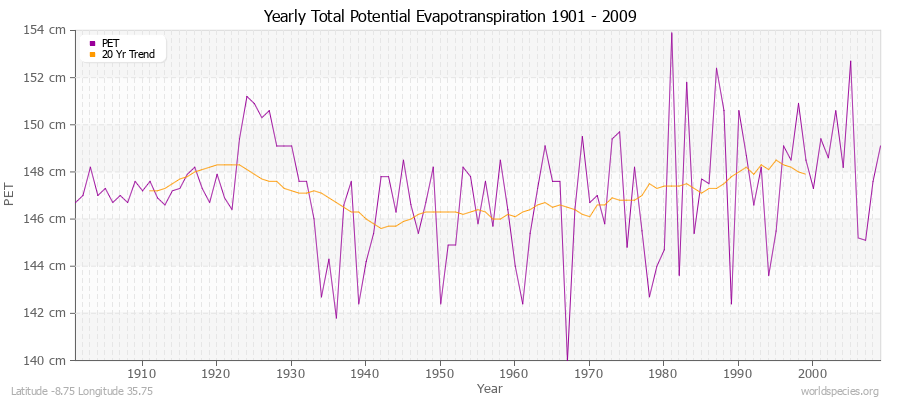 Yearly Total Potential Evapotranspiration 1901 - 2009 (Metric) Latitude -8.75 Longitude 35.75