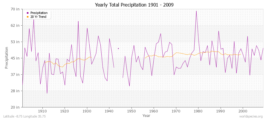 Yearly Total Precipitation 1901 - 2009 (English) Latitude -8.75 Longitude 35.75