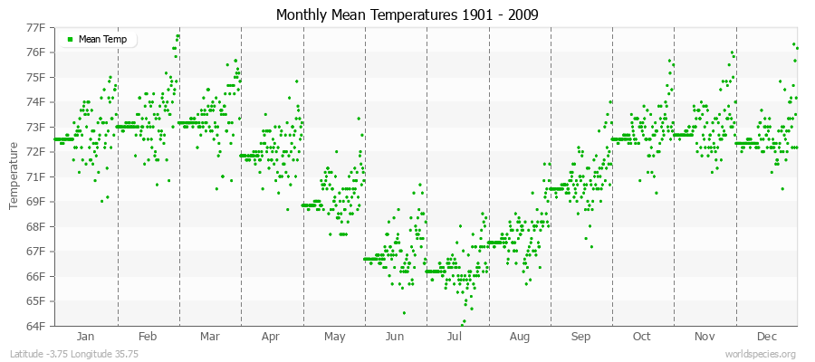 Monthly Mean Temperatures 1901 - 2009 (English) Latitude -3.75 Longitude 35.75