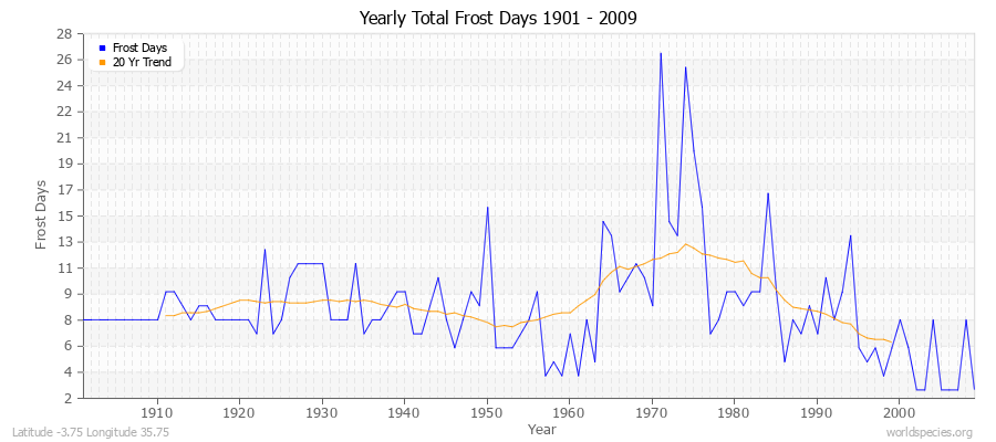 Yearly Total Frost Days 1901 - 2009 Latitude -3.75 Longitude 35.75