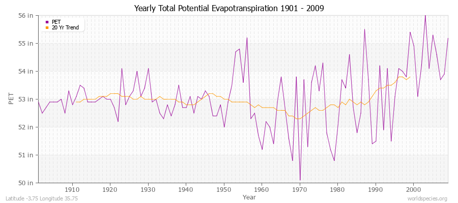 Yearly Total Potential Evapotranspiration 1901 - 2009 (English) Latitude -3.75 Longitude 35.75