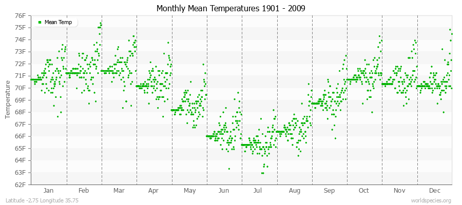 Monthly Mean Temperatures 1901 - 2009 (English) Latitude -2.75 Longitude 35.75