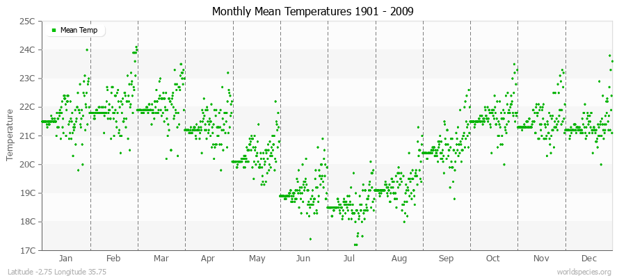 Monthly Mean Temperatures 1901 - 2009 (Metric) Latitude -2.75 Longitude 35.75