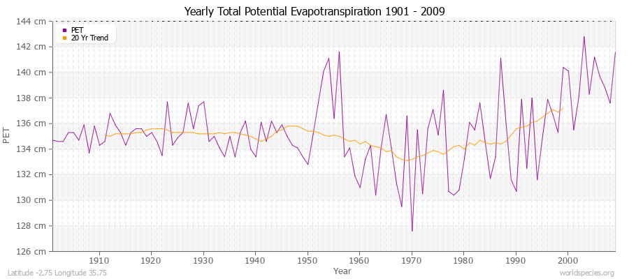 Yearly Total Potential Evapotranspiration 1901 - 2009 (Metric) Latitude -2.75 Longitude 35.75