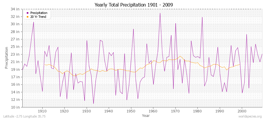 Yearly Total Precipitation 1901 - 2009 (English) Latitude -2.75 Longitude 35.75