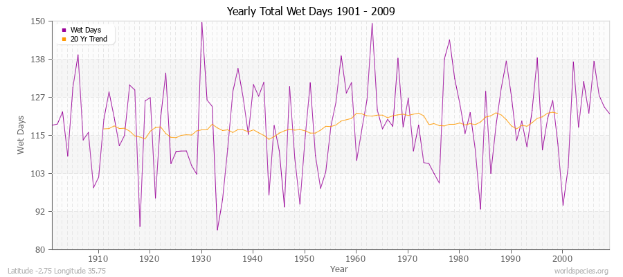 Yearly Total Wet Days 1901 - 2009 Latitude -2.75 Longitude 35.75