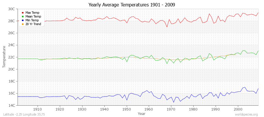 Yearly Average Temperatures 2010 - 2009 (Metric) Latitude -2.25 Longitude 35.75