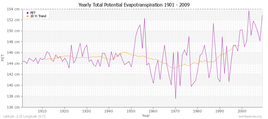 Yearly Total Potential Evapotranspiration 1901 - 2009 (Metric) Latitude -2.25 Longitude 35.75