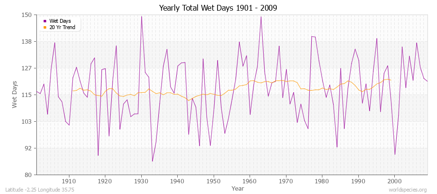 Yearly Total Wet Days 1901 - 2009 Latitude -2.25 Longitude 35.75