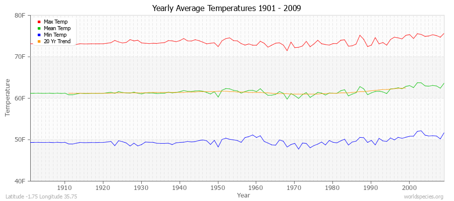 Yearly Average Temperatures 2010 - 2009 (English) Latitude -1.75 Longitude 35.75